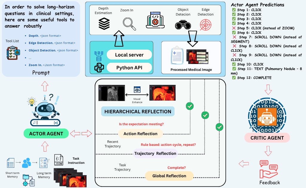 CarePilot Framework Overview