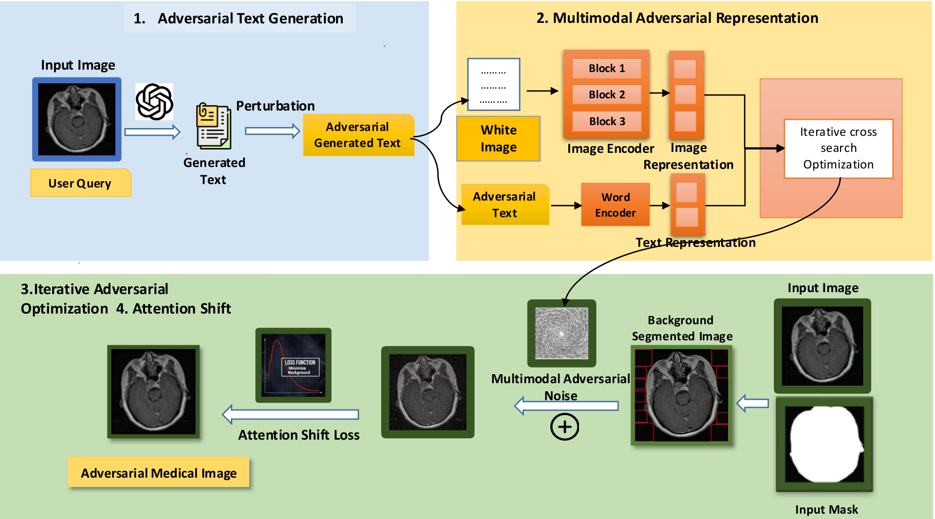 MedFocusLeak Framework Overview